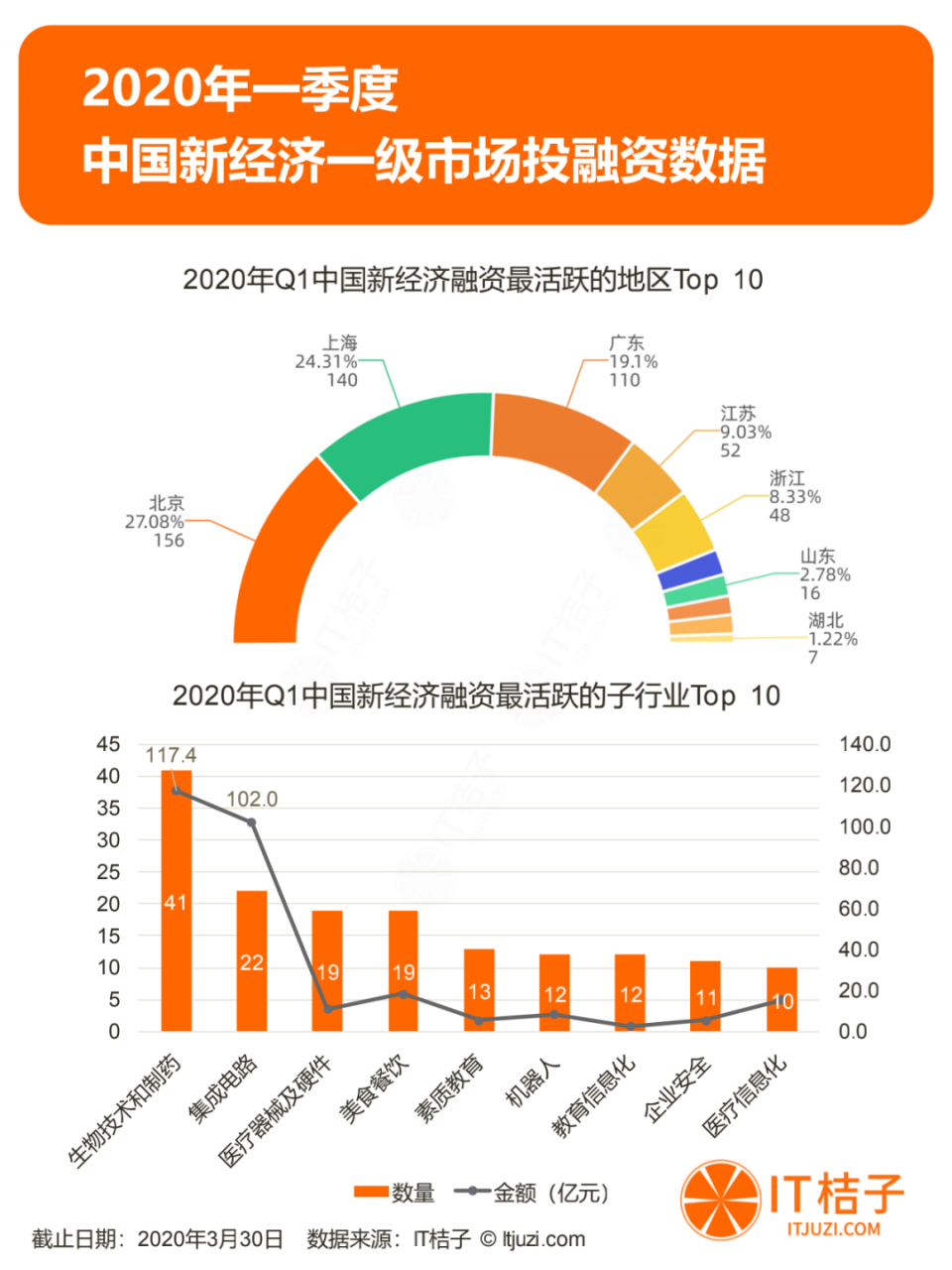 2020年Q1投资报告：仅634起投资，同比下降44.5%