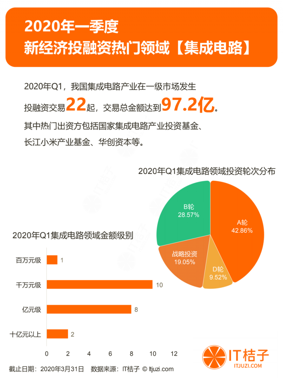 2020年Q1投资报告：仅634起投资，同比下降44.5%