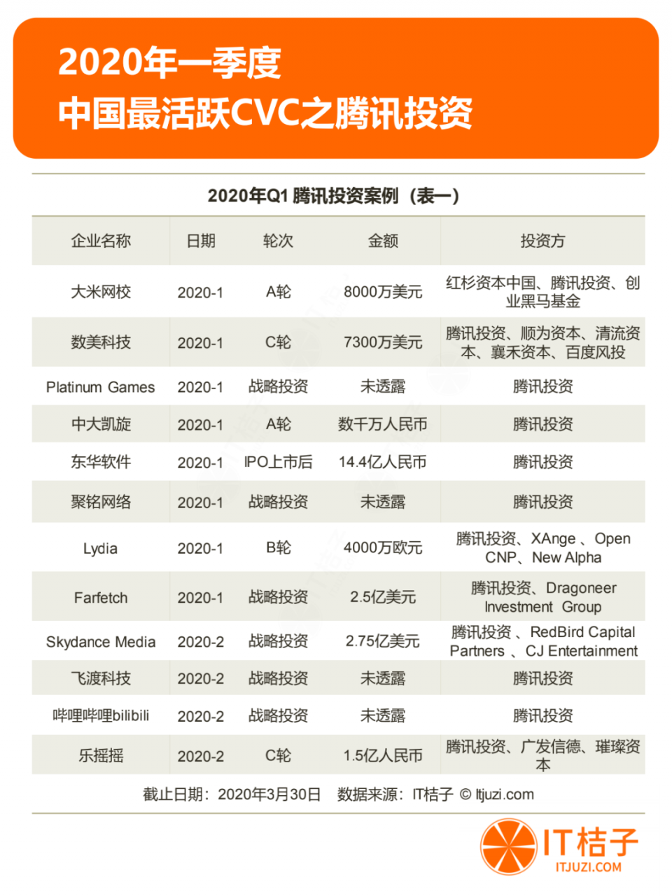 2020年Q1投资报告：仅634起投资，同比下降44.5%