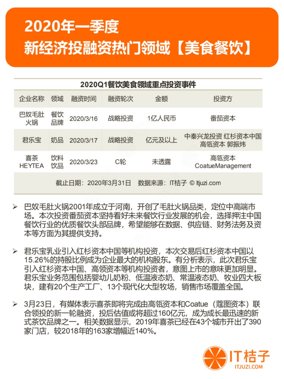 2020年Q1投资报告：仅634起投资，同比下降44.5%