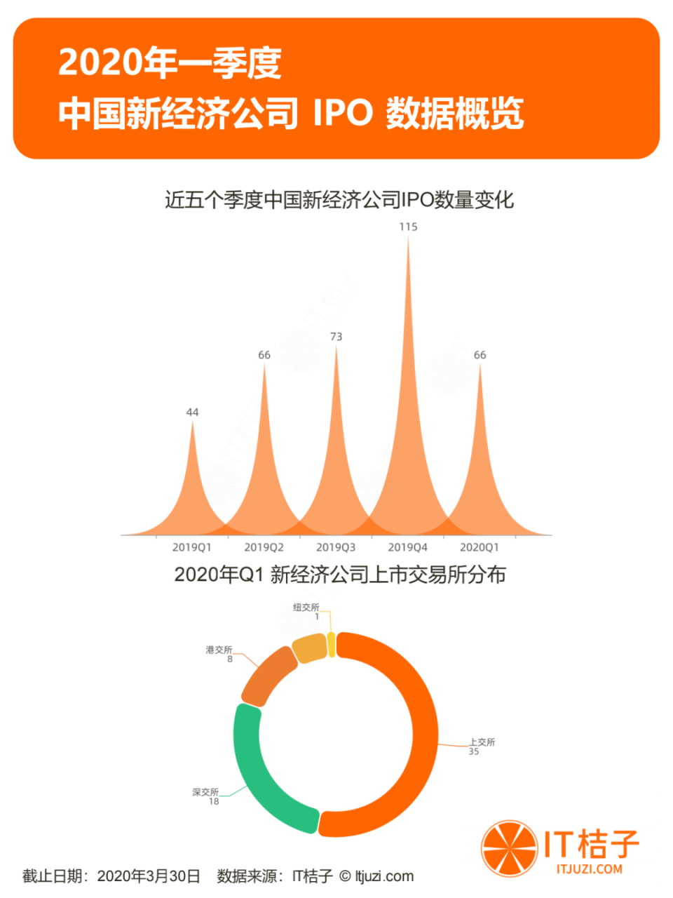 2020年Q1投资报告：仅634起投资，同比下降44.5%