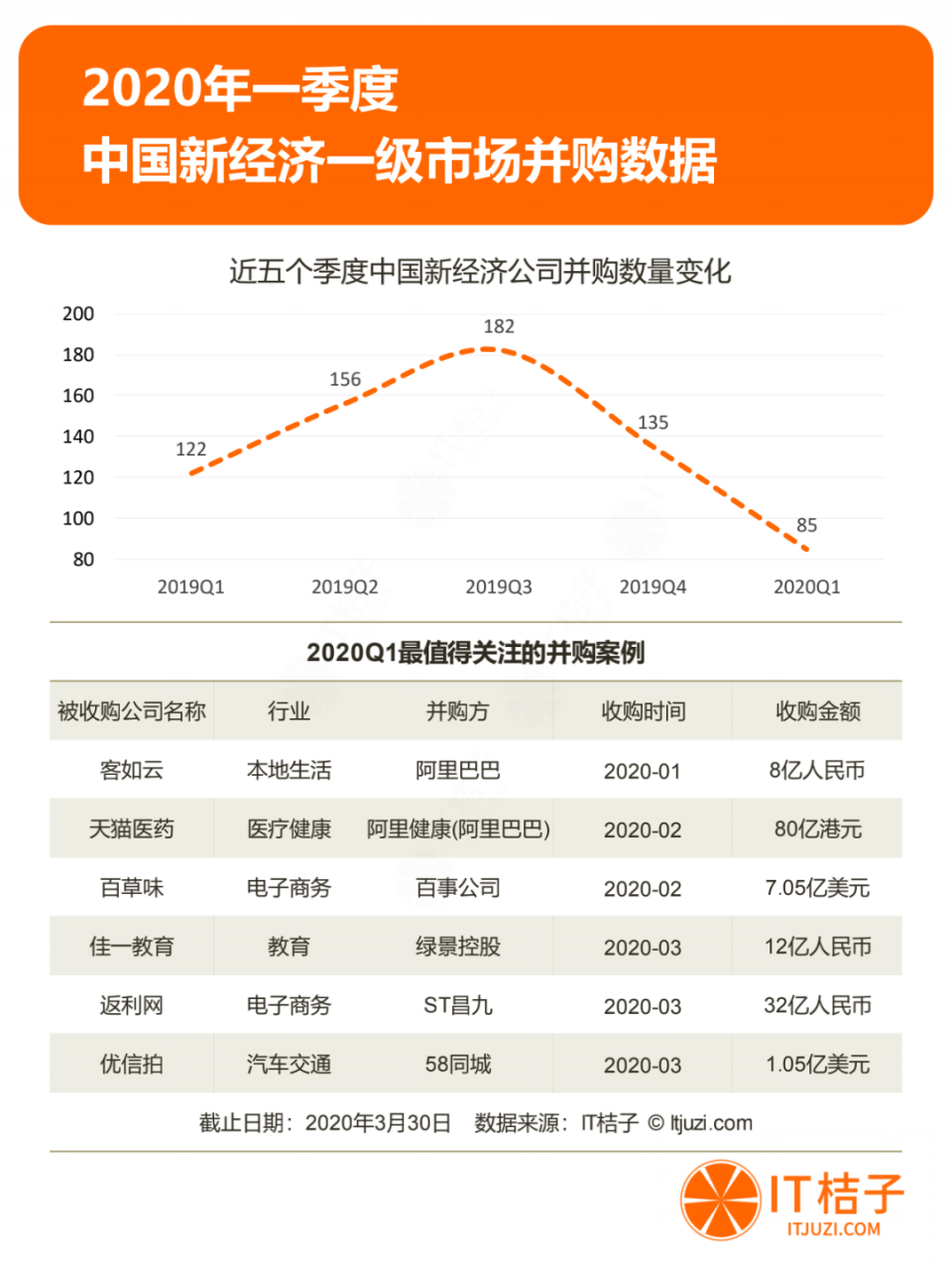 2020年Q1投资报告：仅634起投资，同比下降44.5%