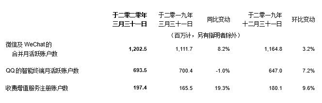 腾讯Q1总收入1080.65亿元 同比增长26%-游戏价值论