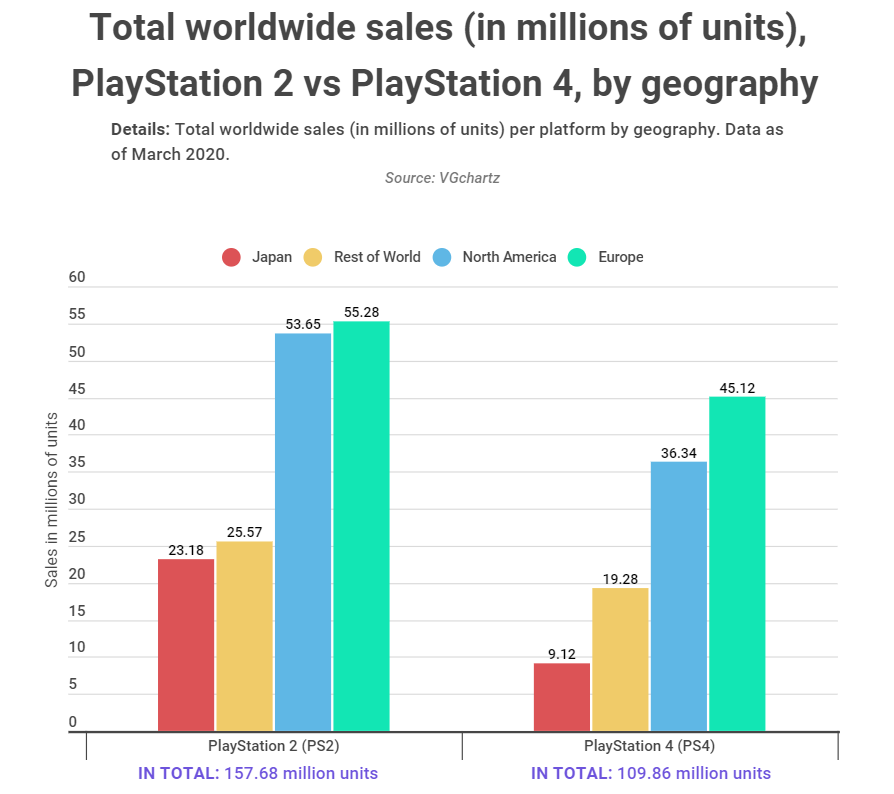 全球累计售出15.6亿台游戏机，PS2仍占榜首-游戏价值论