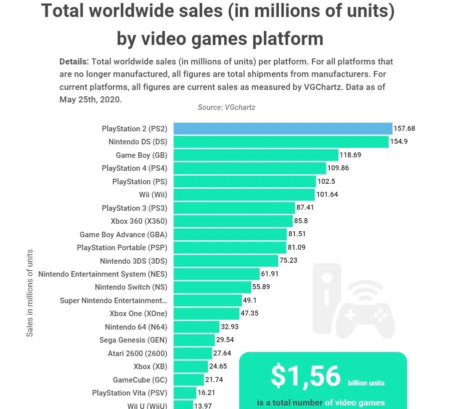 全球累计售出15.6亿台游戏机，PS2仍占榜首-游戏价值论