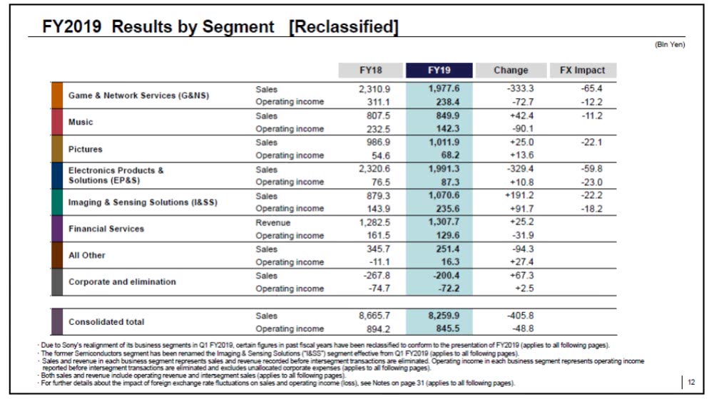 索尼2019财年营收5447亿元 PS4出货量为1360万台-游戏价值论