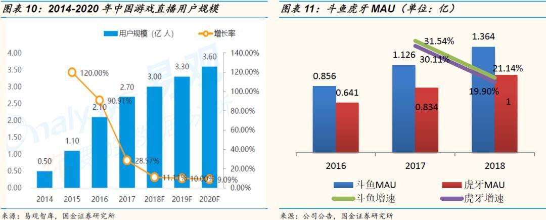 游戏直播行业简史：从“百播大战”到“鱼牙对峙”