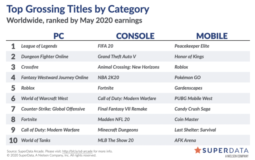 5月全球数字游戏收入102亿美元：和平精英、PUBG同入Top 10-游戏价值论