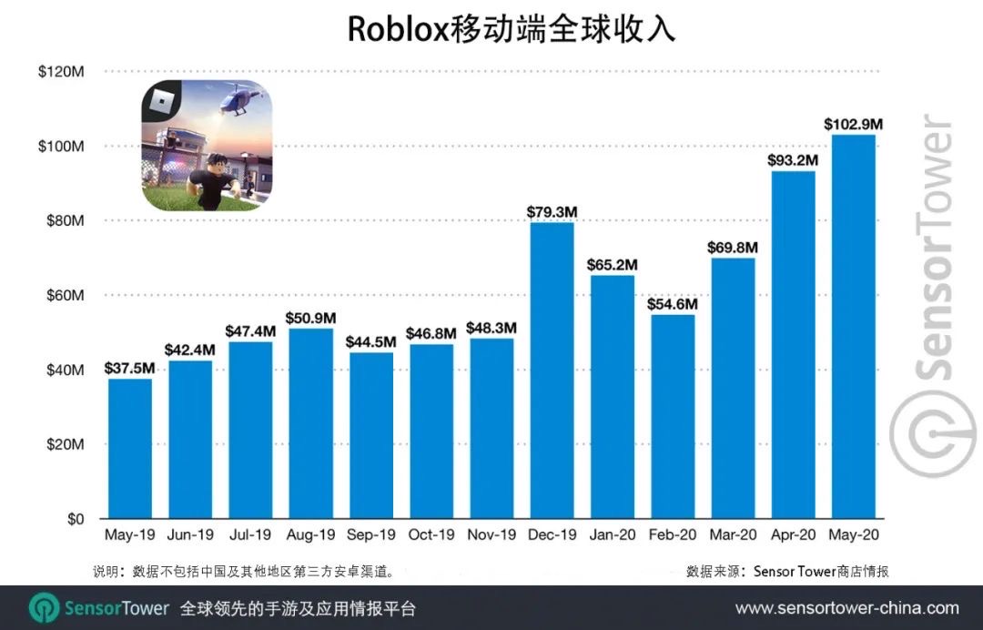 Roblox移动端总收入突破15亿美元-游戏价值论