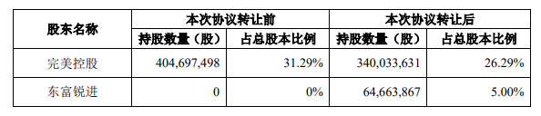 完美世界股东拟出让5%公司股权套现28.71亿，意在降低债务杠杆-游戏价值论