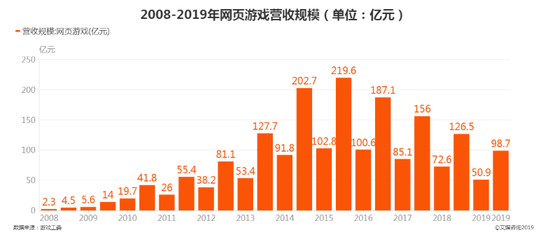 买量停不下来,“传奇们”该如何续写传奇?-游戏价值论