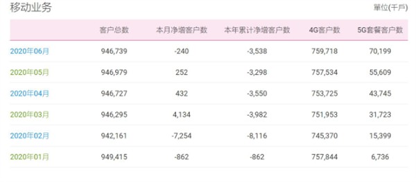 中国移动总用户数量出现负增长 6月净减用户24万-游戏价值论