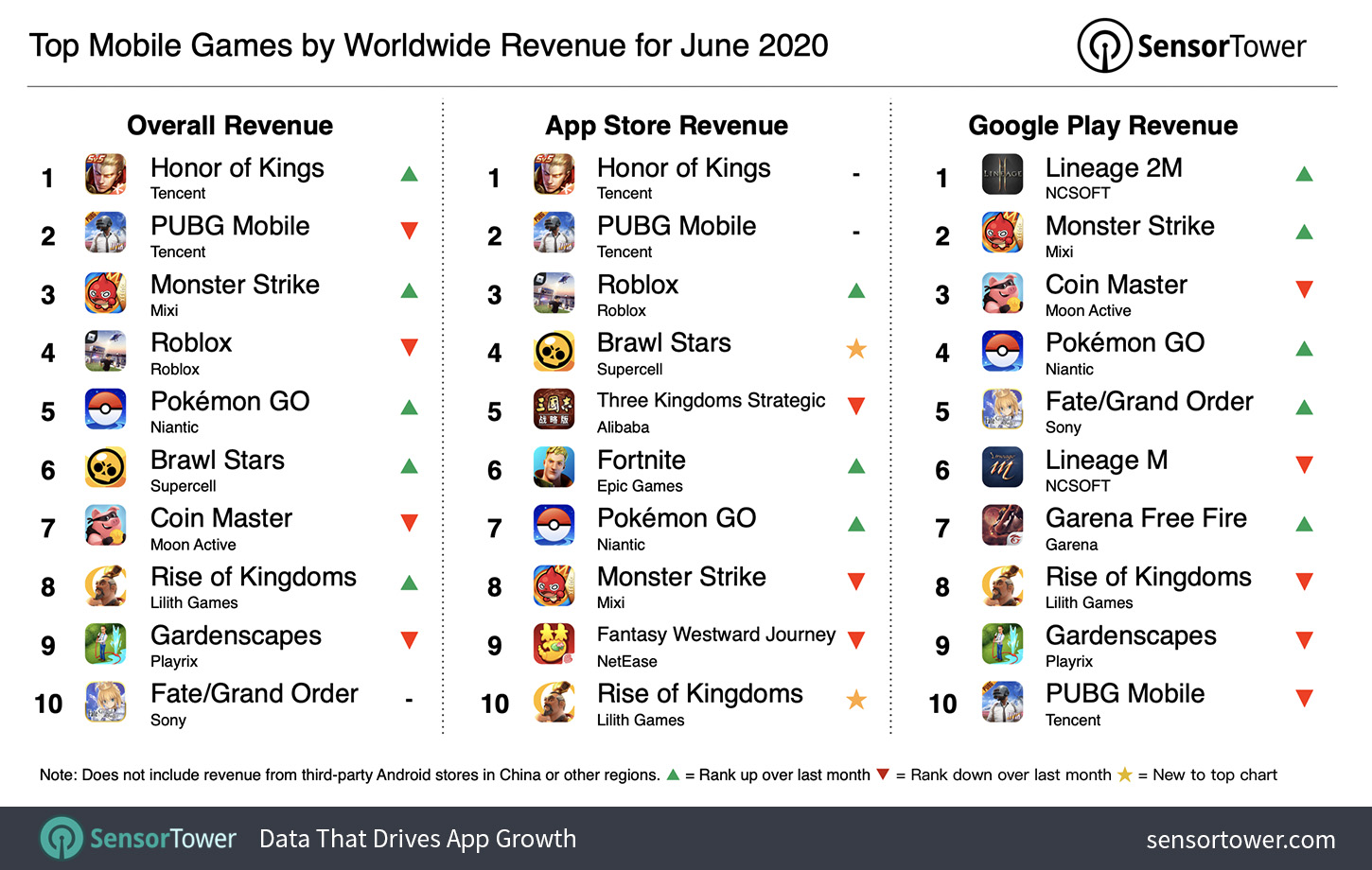 《荒野乱斗》6月全球收入8400万美元，中国贡献超50%-游戏价值论