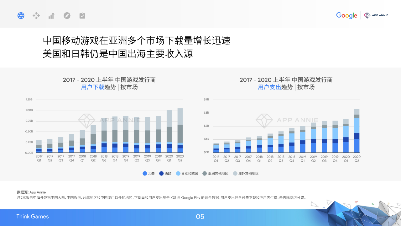 2020中国移动游戏出海驱动力报告：新常态下的质变竞争-游戏价值论