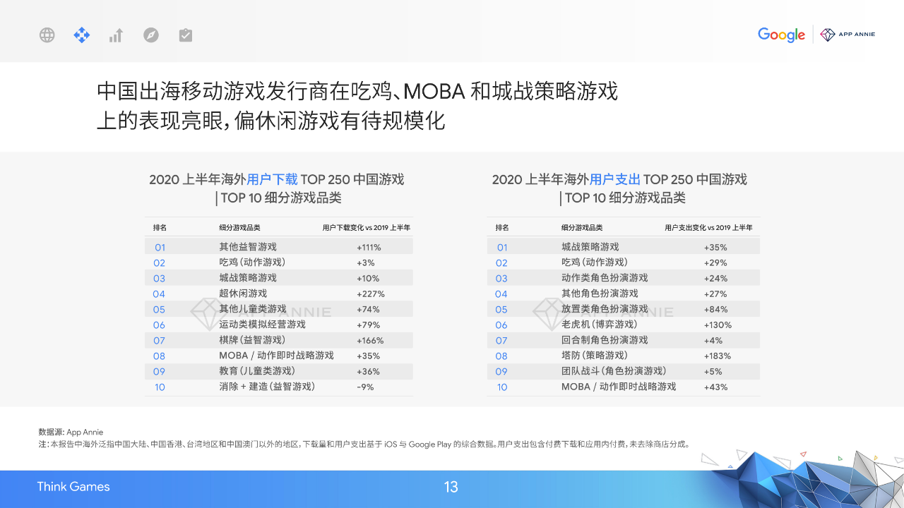 2020中国移动游戏出海驱动力报告：新常态下的质变竞争-游戏价值论