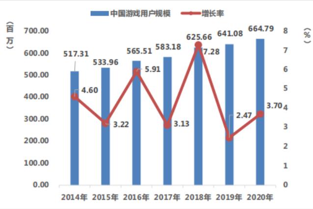 2020 年中国电子竞技游戏市场收入1365.57亿元，同比增长44.16%-游戏价值论