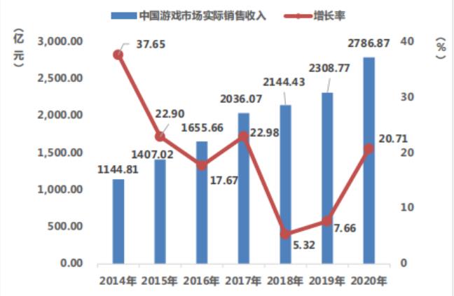 2020 年中国电子竞技游戏市场收入1365.57亿元，同比增长44.16%-游戏价值论