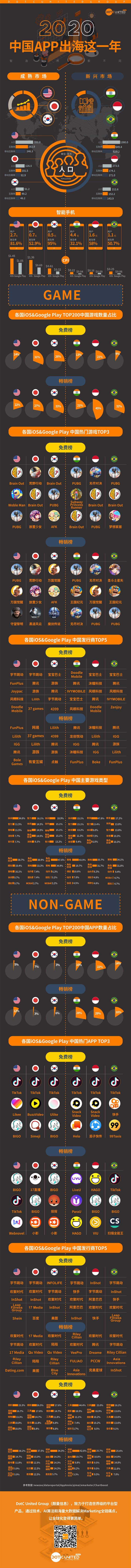 长图丨2020—中国APP出海这一年-游戏价值论
