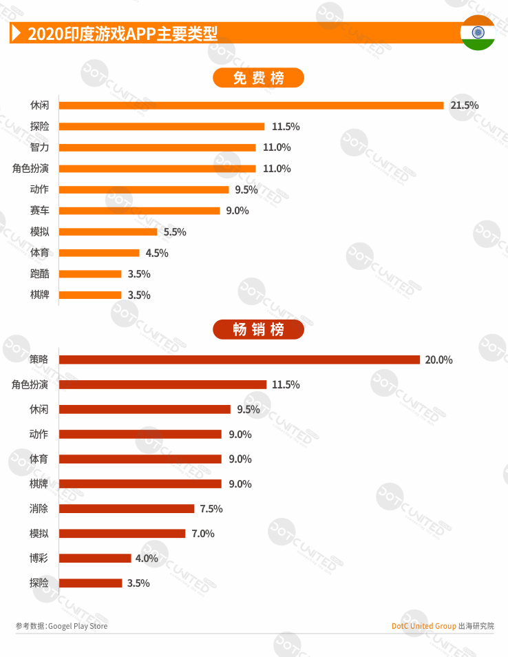 2020全球APP市场洞察之新兴市场—印度篇-游戏价值论