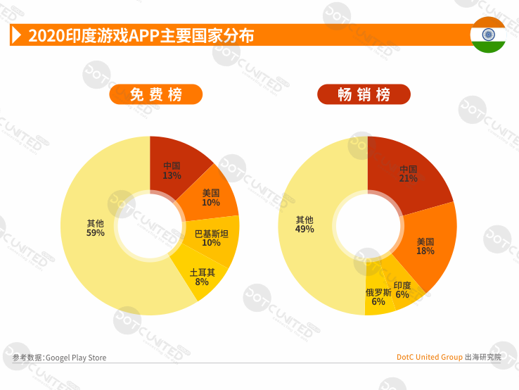 2020全球APP市场洞察之新兴市场—印度篇-游戏价值论