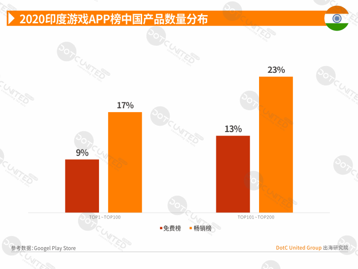 2020全球APP市场洞察之新兴市场—印度篇-游戏价值论