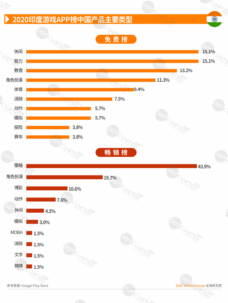 2020全球APP市场洞察之新兴市场—印度篇-游戏价值论