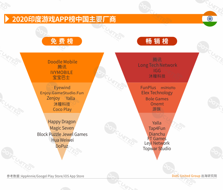 2020全球APP市场洞察之新兴市场—印度篇-游戏价值论