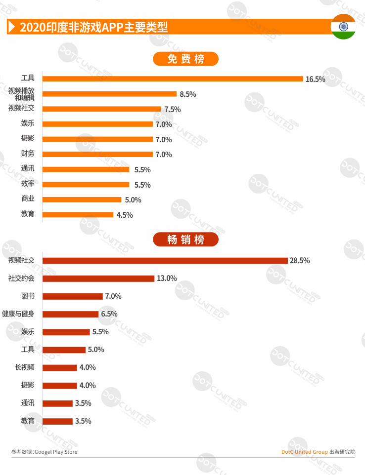 2020全球APP市场洞察之新兴市场—印度篇-游戏价值论