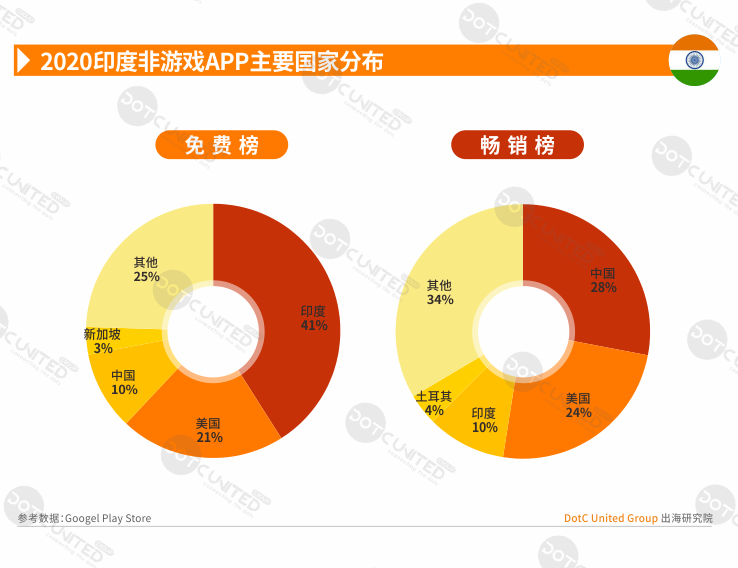 2020全球APP市场洞察之新兴市场—印度篇-游戏价值论