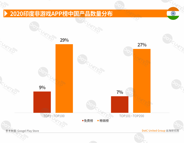 2020全球APP市场洞察之新兴市场—印度篇-游戏价值论