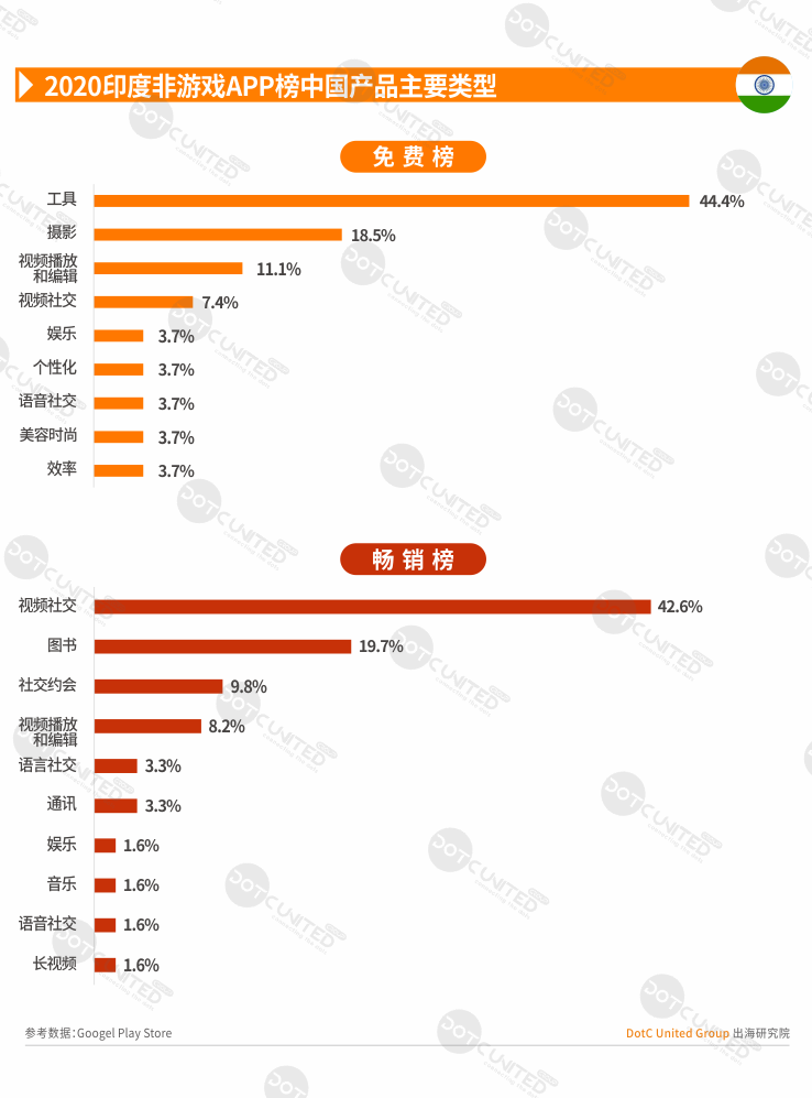 2020全球APP市场洞察之新兴市场—印度篇-游戏价值论