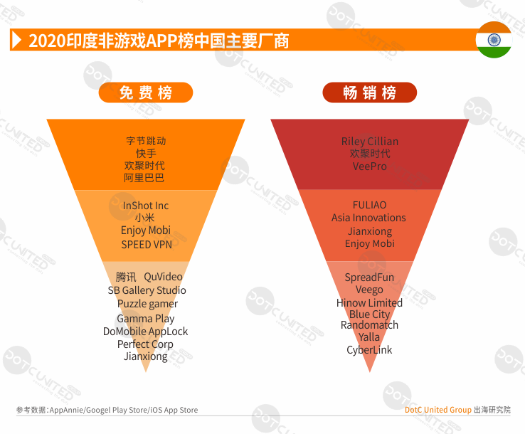 2020全球APP市场洞察之新兴市场—印度篇-游戏价值论