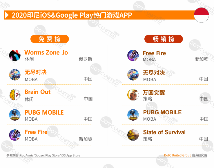 2020全球APP市场洞察之新兴市场—印尼篇-游戏价值论
