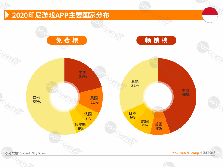 2020全球APP市场洞察之新兴市场—印尼篇-游戏价值论