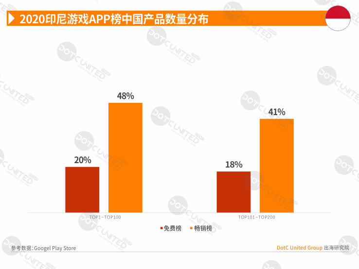 2020全球APP市场洞察之新兴市场—印尼篇-游戏价值论