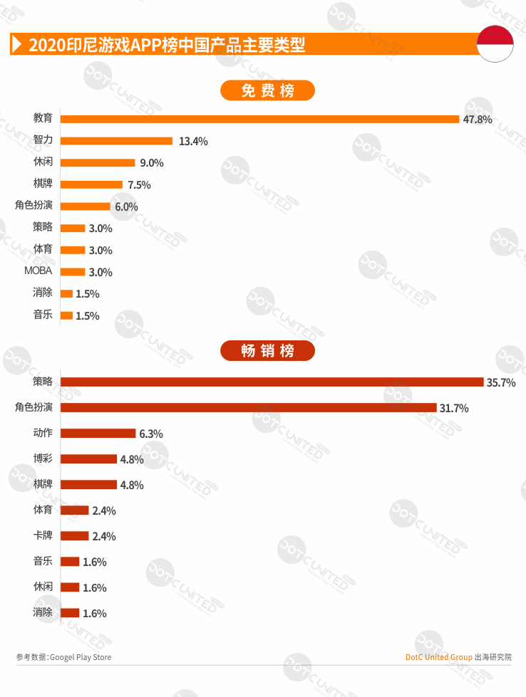 2020全球APP市场洞察之新兴市场—印尼篇-游戏价值论