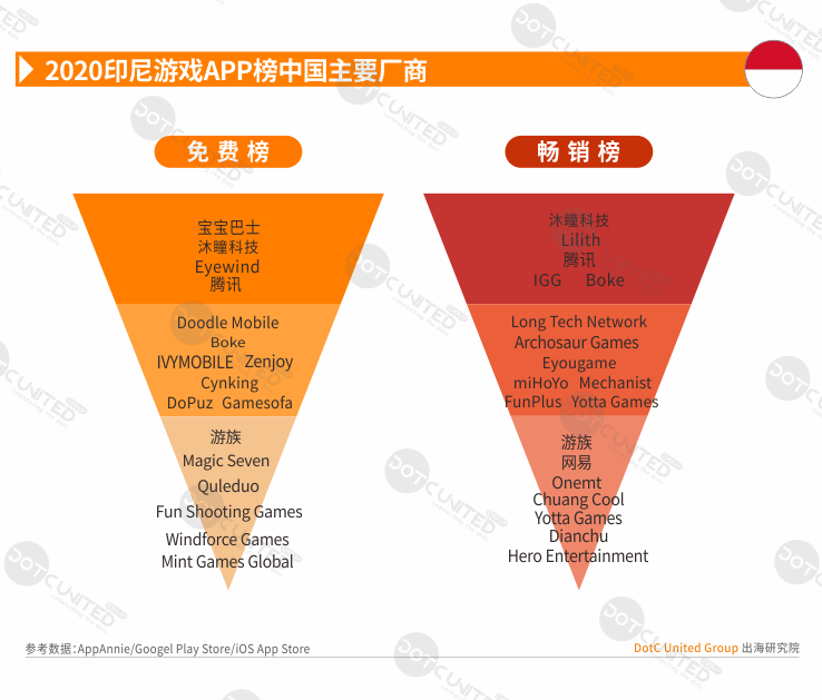 2020全球APP市场洞察之新兴市场—印尼篇-游戏价值论