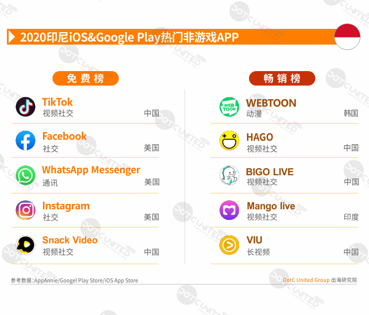 2020全球APP市场洞察之新兴市场—印尼篇-游戏价值论