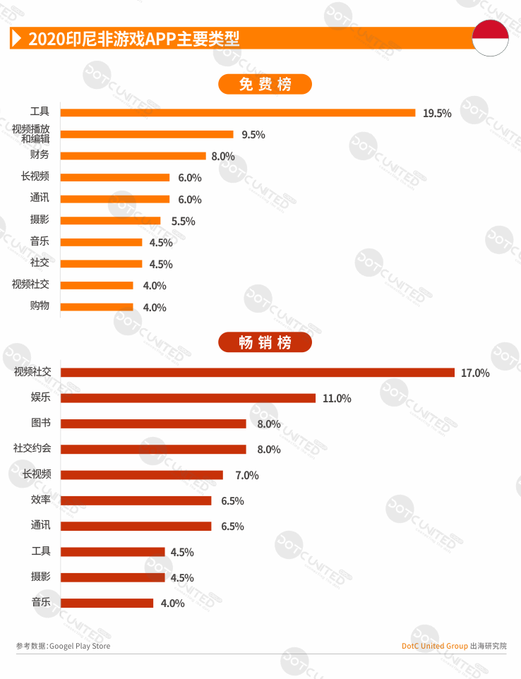 2020全球APP市场洞察之新兴市场—印尼篇-游戏价值论