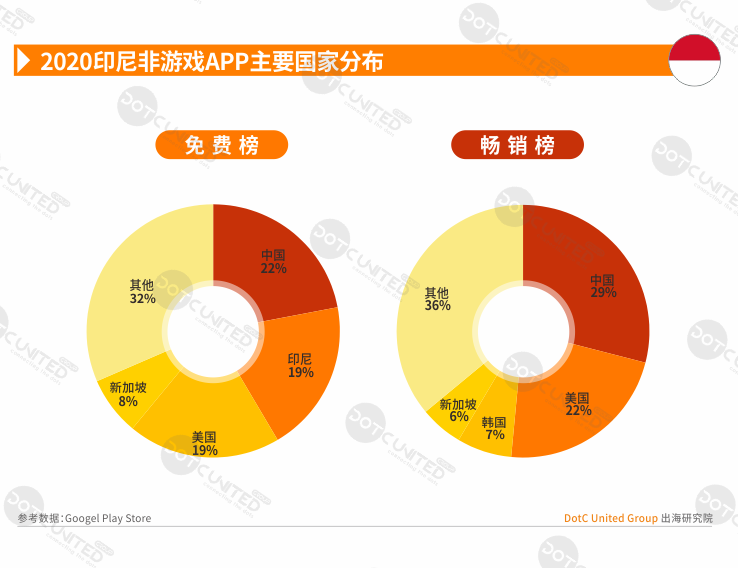 2020全球APP市场洞察之新兴市场—印尼篇-游戏价值论