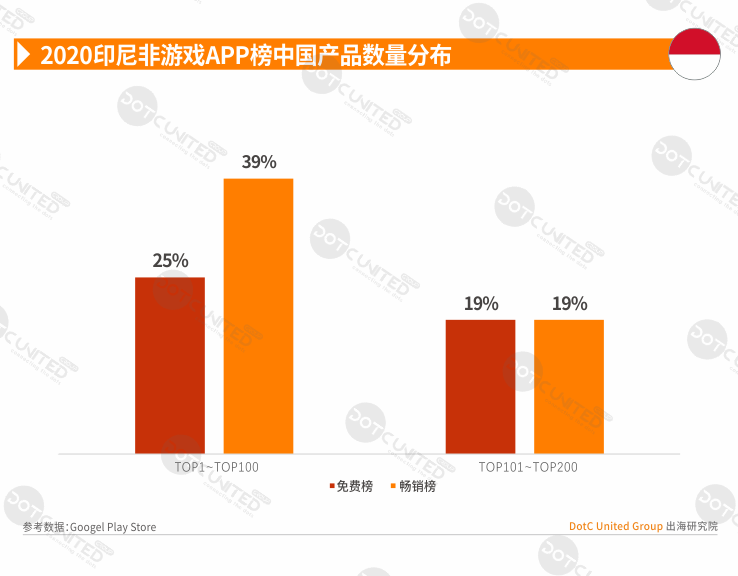 2020全球APP市场洞察之新兴市场—印尼篇-游戏价值论