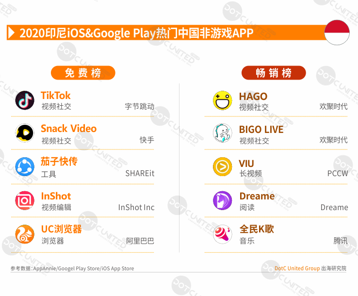 2020全球APP市场洞察之新兴市场—印尼篇-游戏价值论