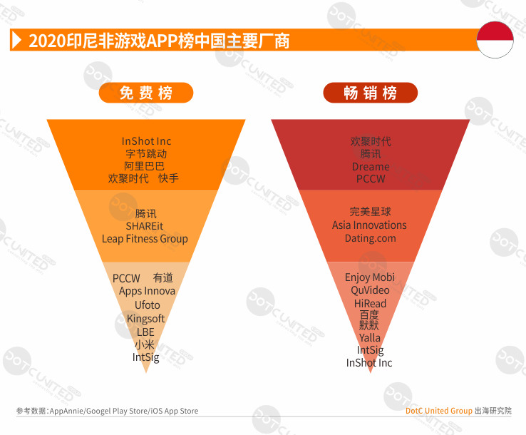 2020全球APP市场洞察之新兴市场—印尼篇-游戏价值论