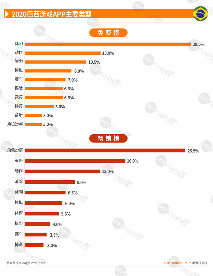 2020全球APP市场洞察之新兴市场—巴西篇-游戏价值论