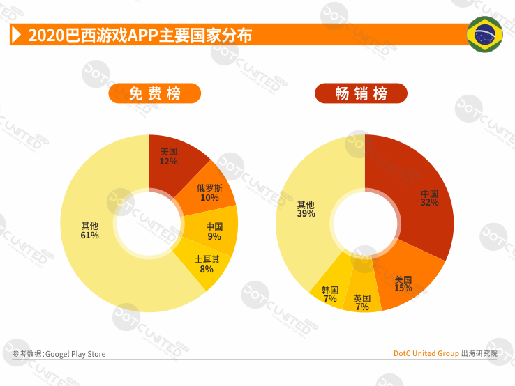 2020全球APP市场洞察之新兴市场—巴西篇-游戏价值论