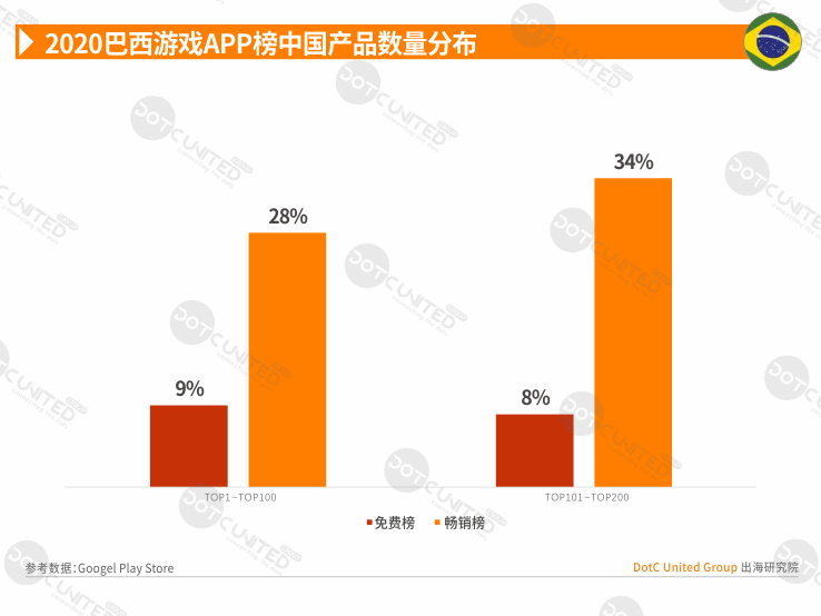 2020全球APP市场洞察之新兴市场—巴西篇-游戏价值论