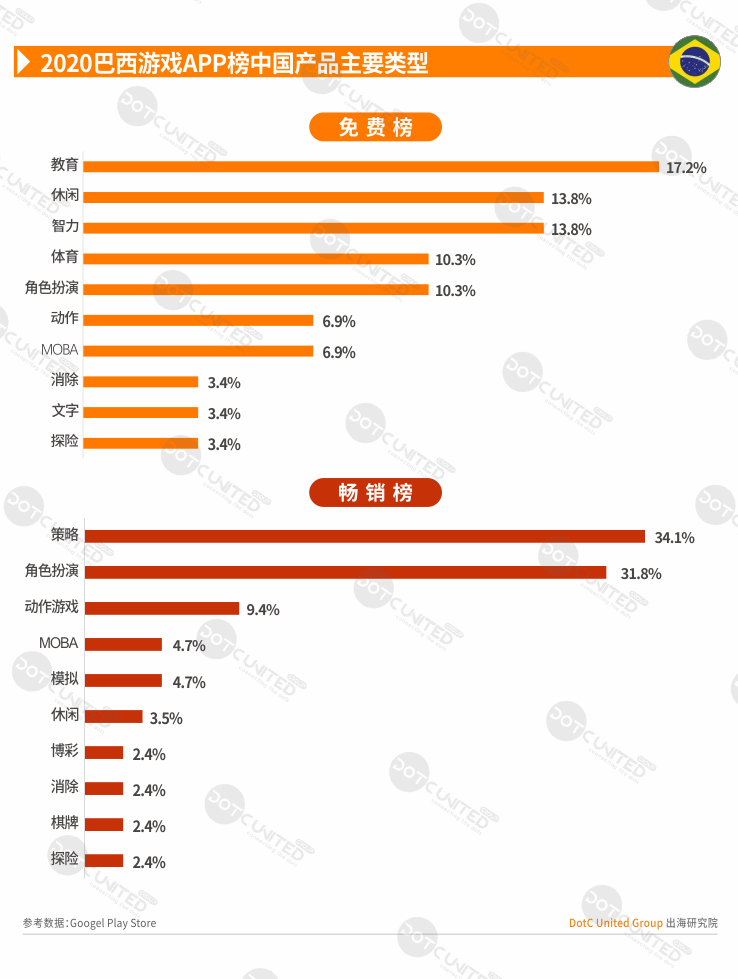 2020全球APP市场洞察之新兴市场—巴西篇-游戏价值论