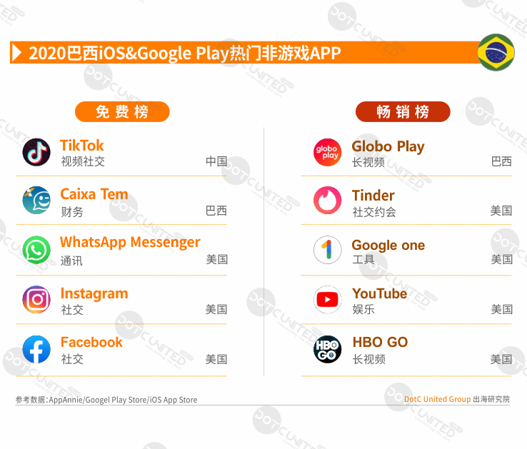 2020全球APP市场洞察之新兴市场—巴西篇-游戏价值论