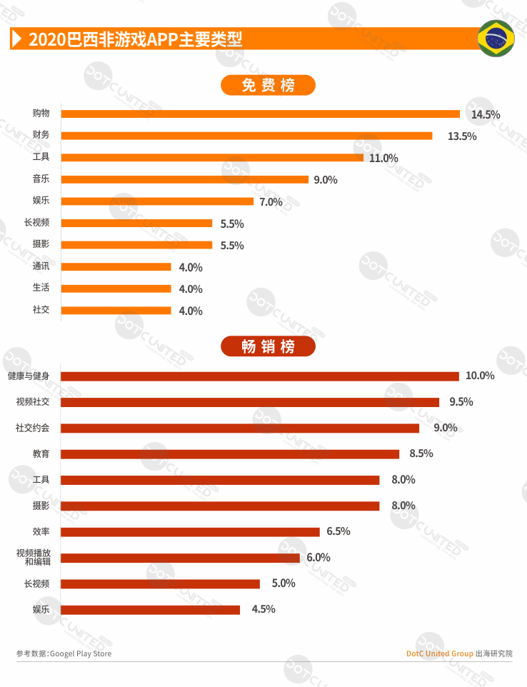 2020全球APP市场洞察之新兴市场—巴西篇-游戏价值论