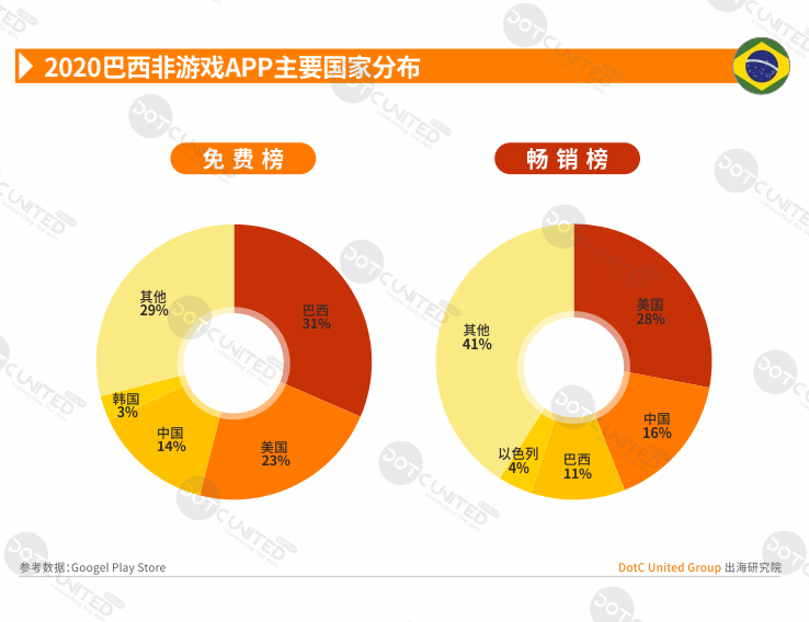 2020全球APP市场洞察之新兴市场—巴西篇-游戏价值论